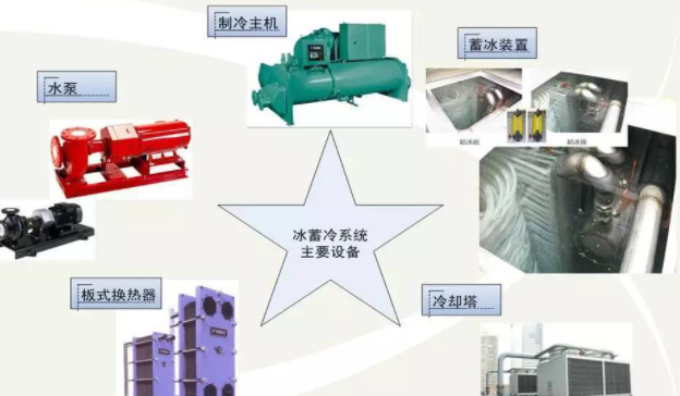 20220128734709.png 冰蓄冷空調(diào)系統(tǒng)組成